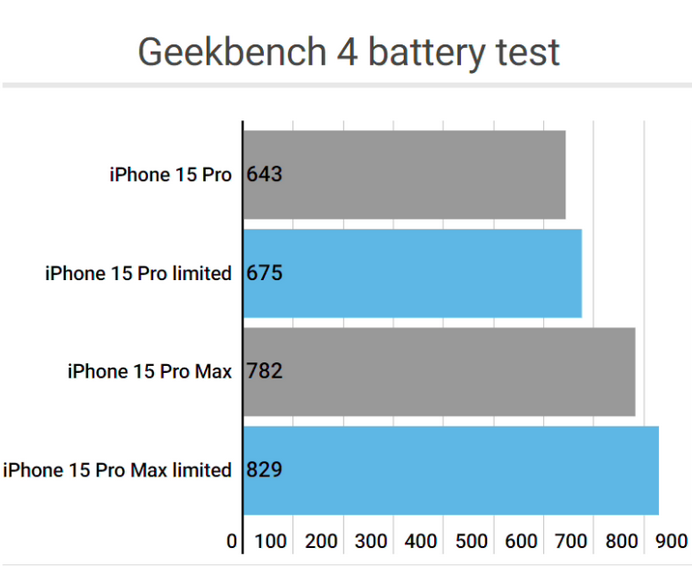 喀左apple维修站iPhone15Pro的ProMotion高刷功能耗电吗