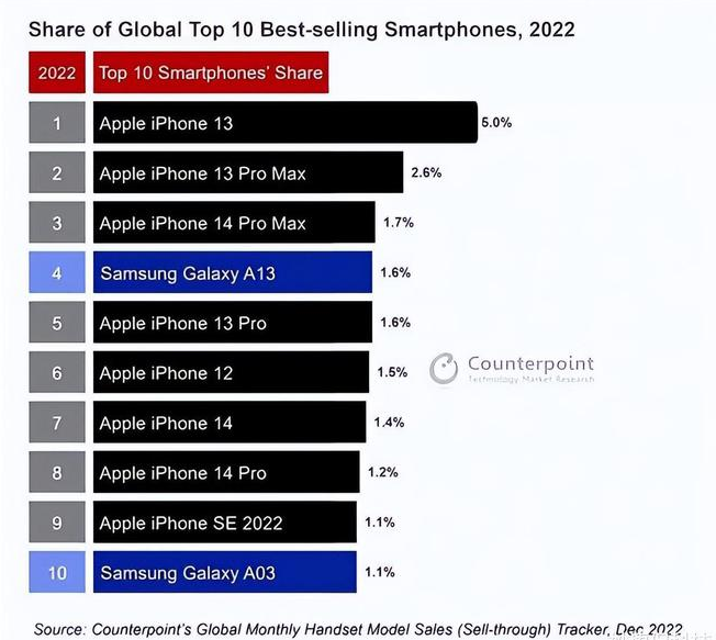 喀左苹果维修分享:为什么iPhone14的销量不如iPhone13? 