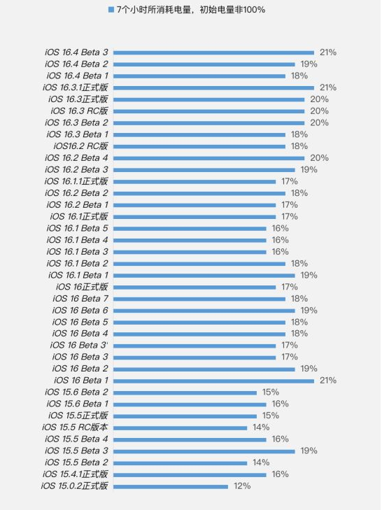 喀左苹果手机维修分享iOS 16.4 Beta 3续航跑分等测试结果汇总 