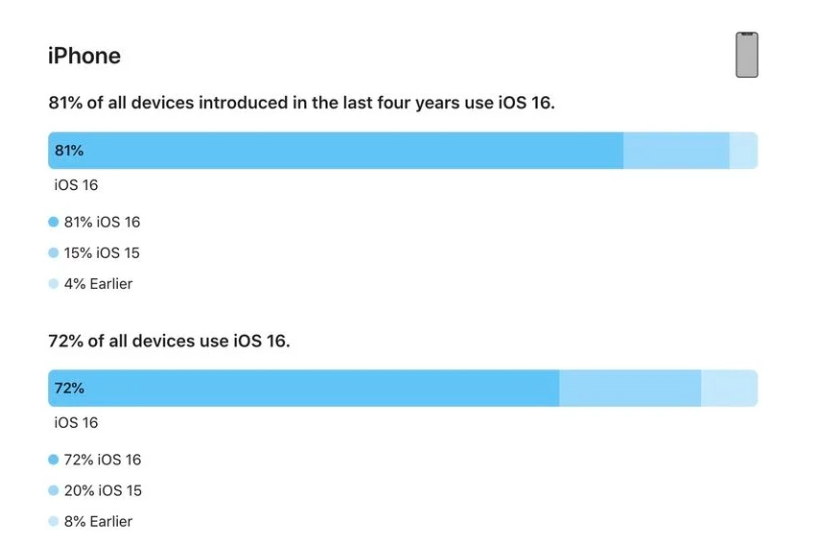 喀左苹果手机维修分享iOS 16 / iPadOS 16 安装率 