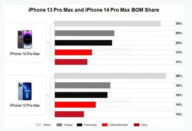 喀左苹果手机维修分享iPhone 14 Pro的成本和利润 