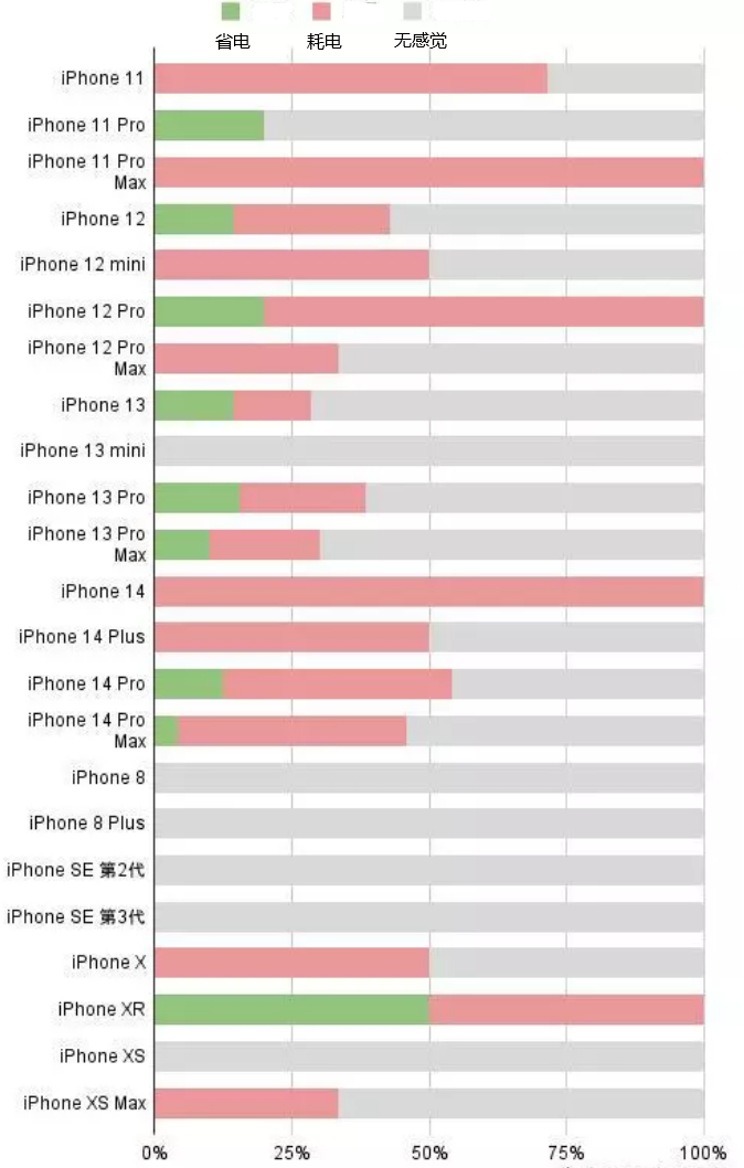 喀左苹果手机维修分享iOS16.2太耗电怎么办？iOS16.2续航不好可以降级吗？ 