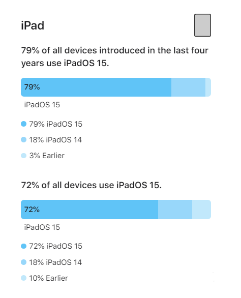 喀左苹果手机维修分享iOS 16将至，iOS 15安装率怎么样 