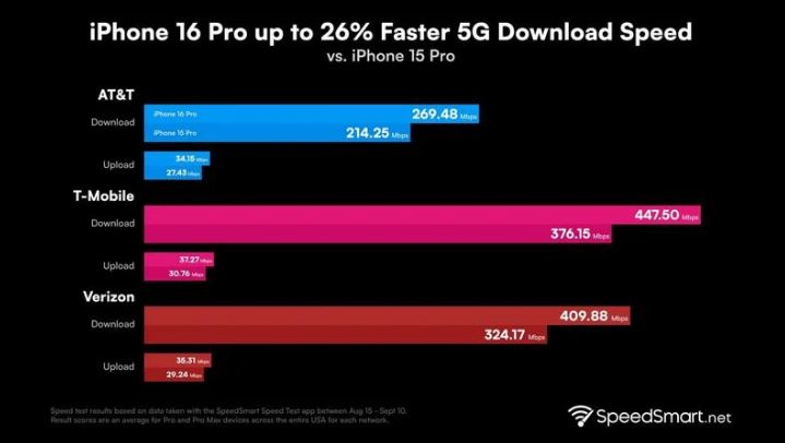 喀左苹果手机维修分享iPhone 16 Pro 系列的 5G 速度 