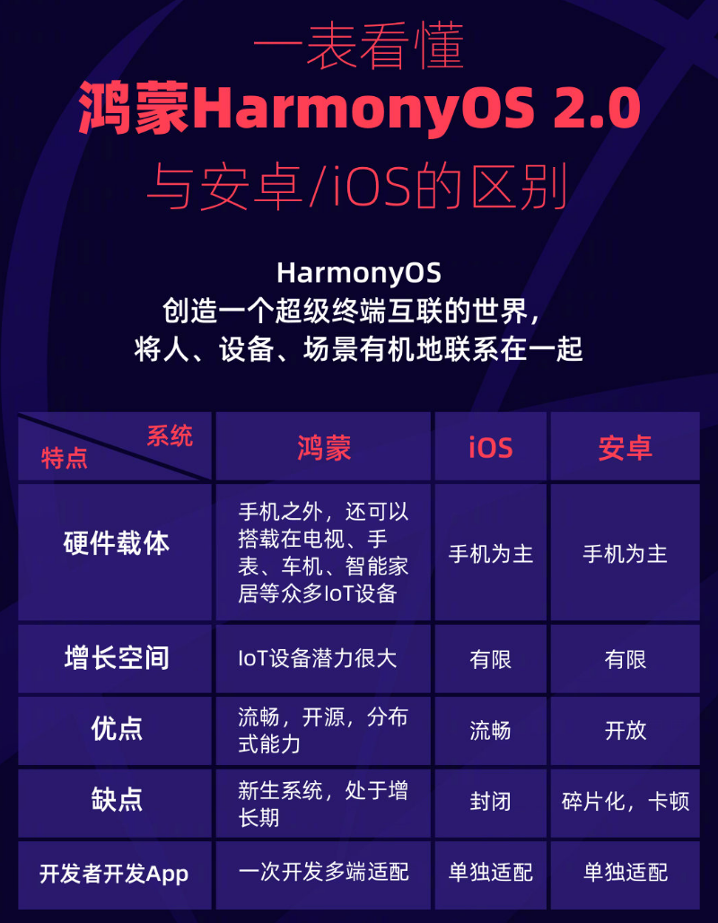 喀左苹果手机维修分享华为鸿蒙 OS 与安卓以及 iOS 都有什么区别 