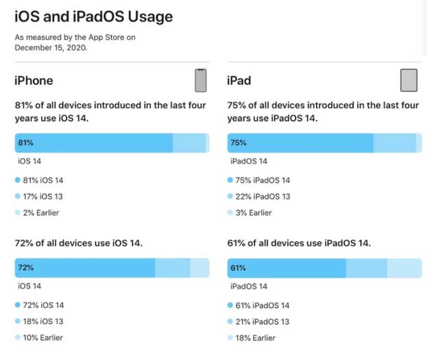 喀左苹果手机维修分享有多少用户更新了 iOS 14 