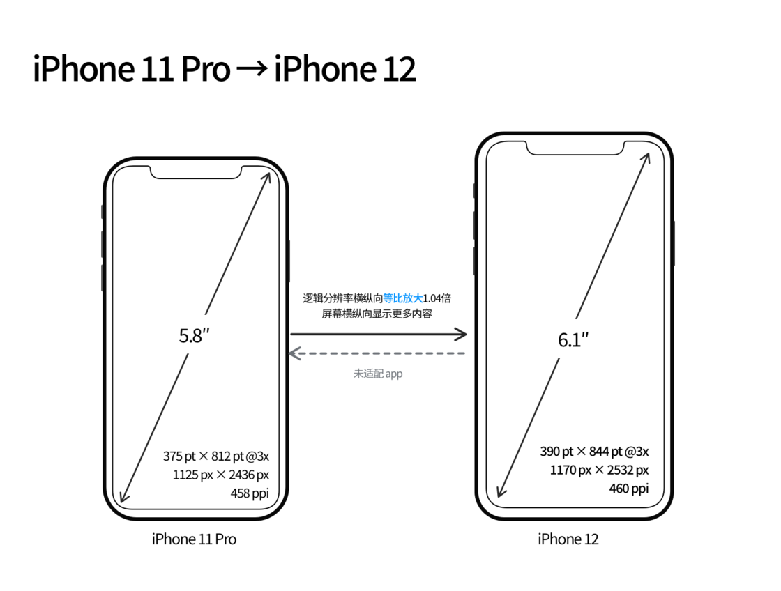 喀左苹果手机维修分享iPhone 12 mini 和 iPhone 12 Pro 的尺寸变化会改变显示内容吗 